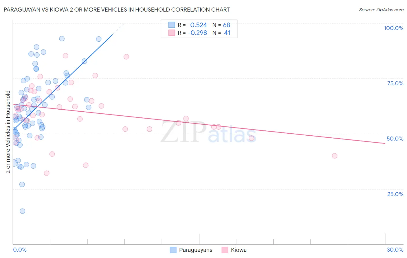 Paraguayan vs Kiowa 2 or more Vehicles in Household