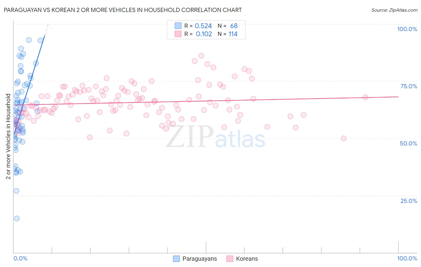 Paraguayan vs Korean 2 or more Vehicles in Household