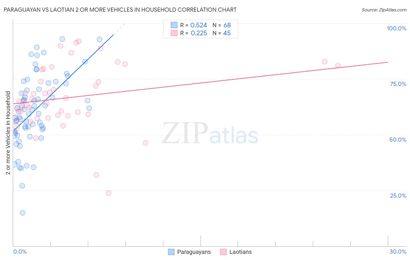 Paraguayan vs Laotian 2 or more Vehicles in Household