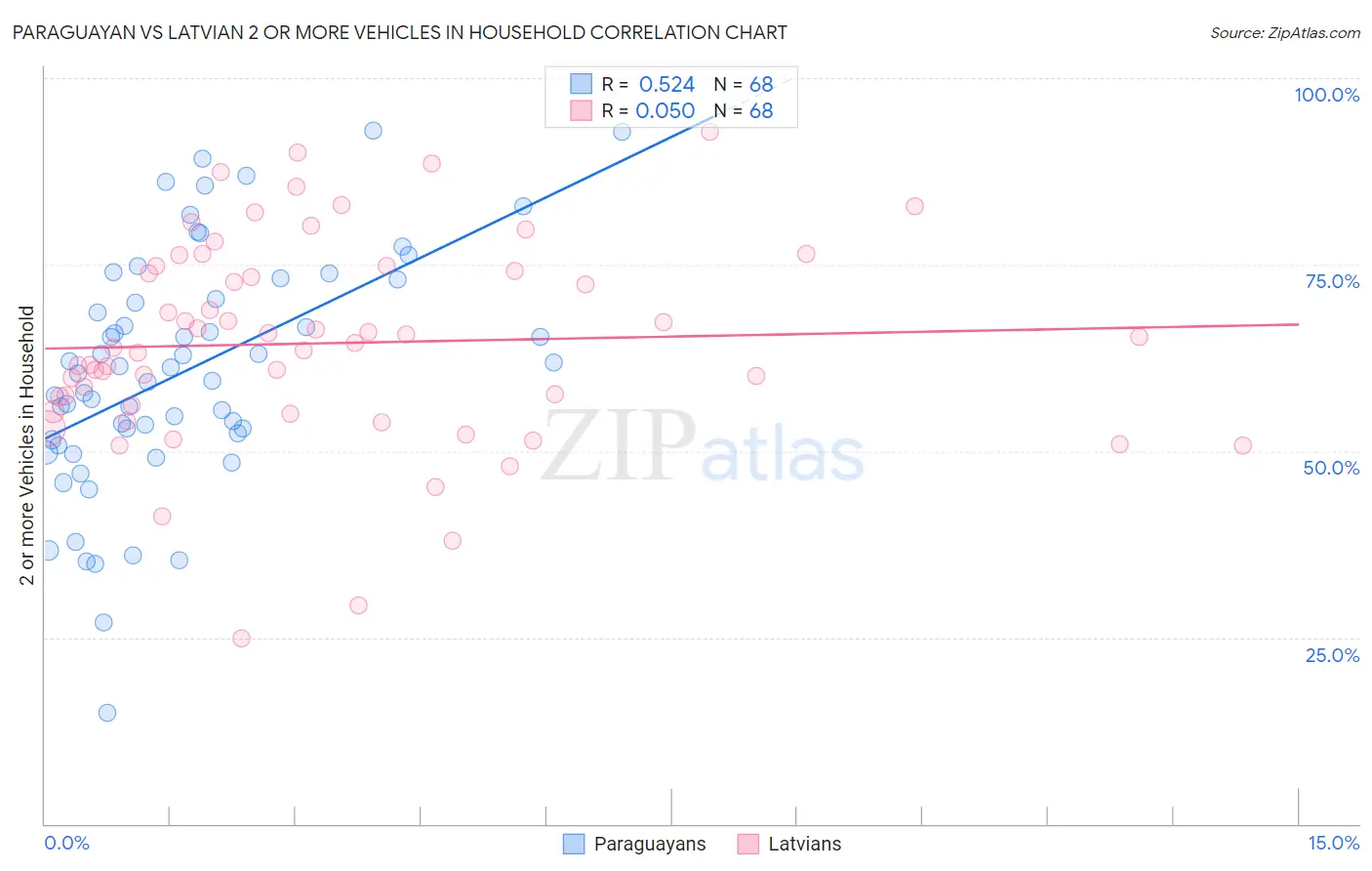 Paraguayan vs Latvian 2 or more Vehicles in Household