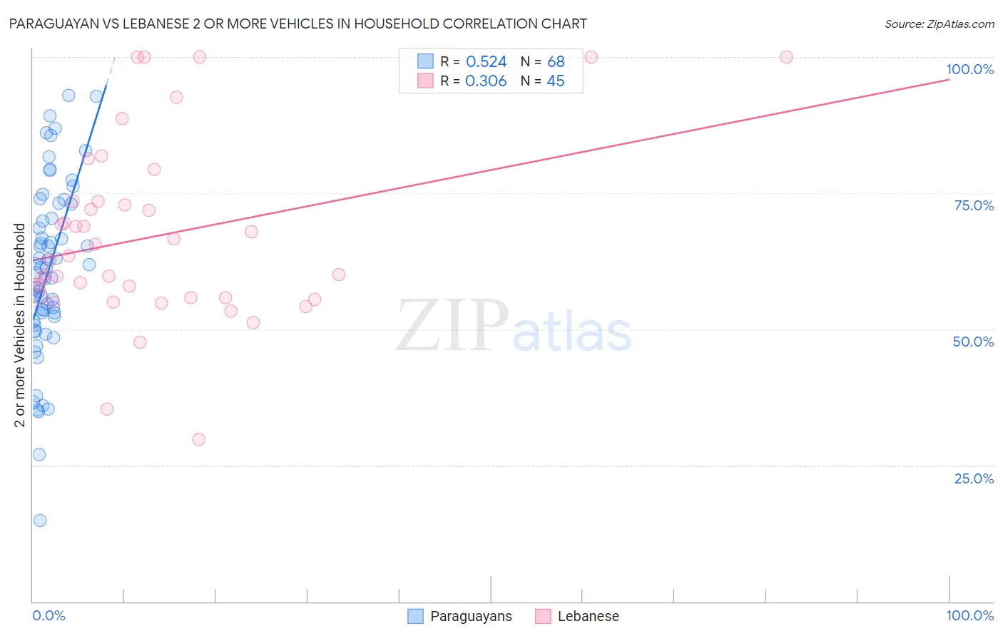 Paraguayan vs Lebanese 2 or more Vehicles in Household