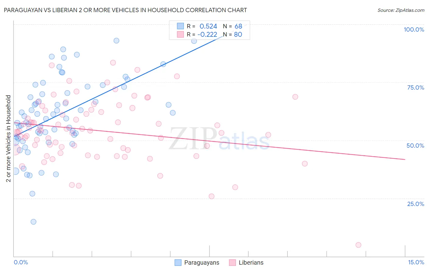 Paraguayan vs Liberian 2 or more Vehicles in Household