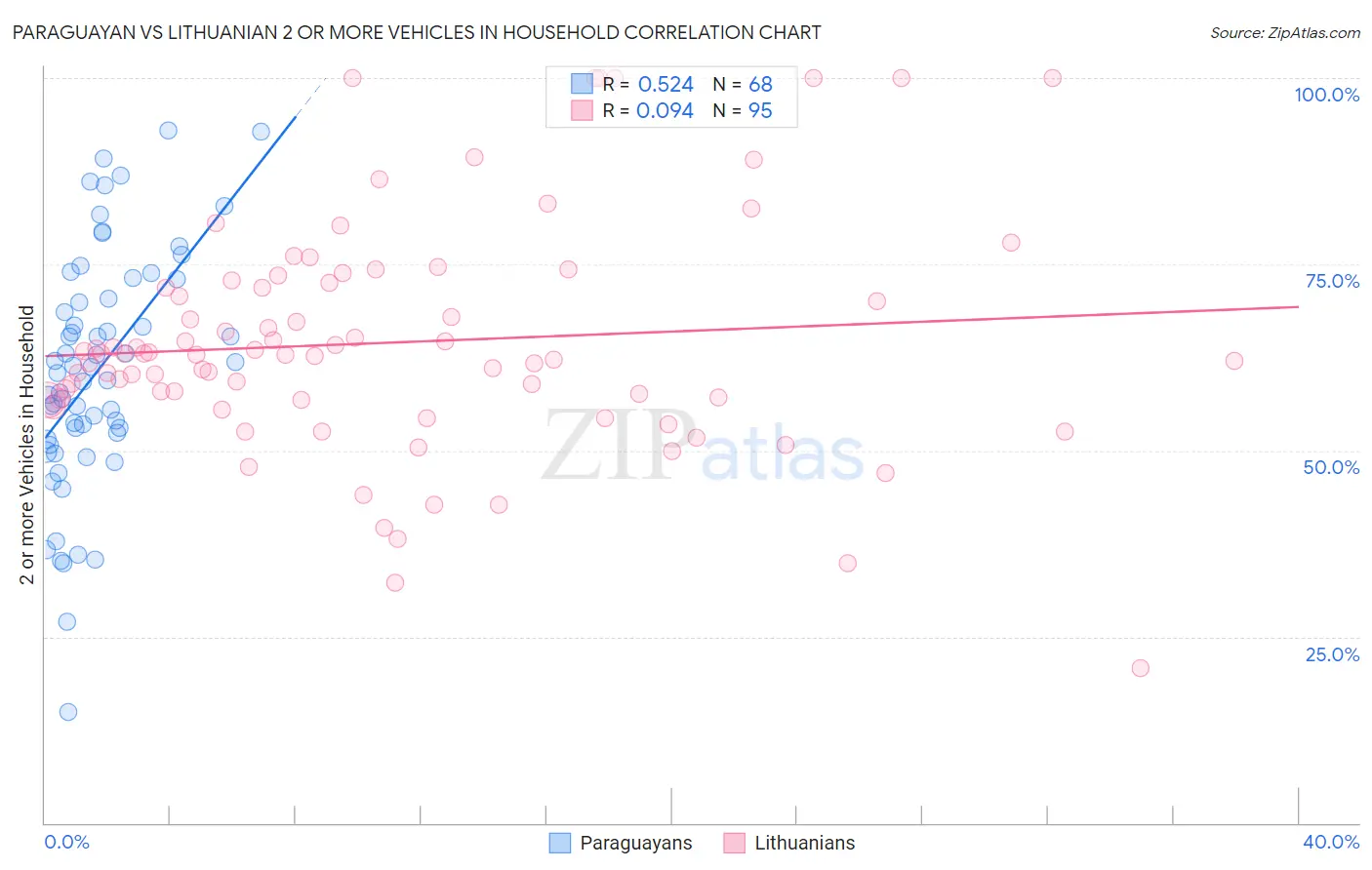 Paraguayan vs Lithuanian 2 or more Vehicles in Household