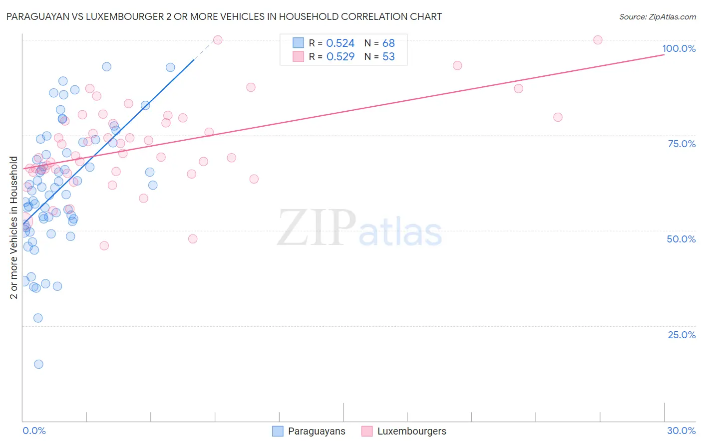 Paraguayan vs Luxembourger 2 or more Vehicles in Household