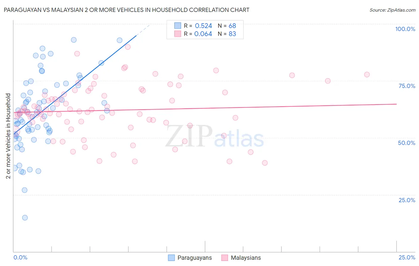 Paraguayan vs Malaysian 2 or more Vehicles in Household