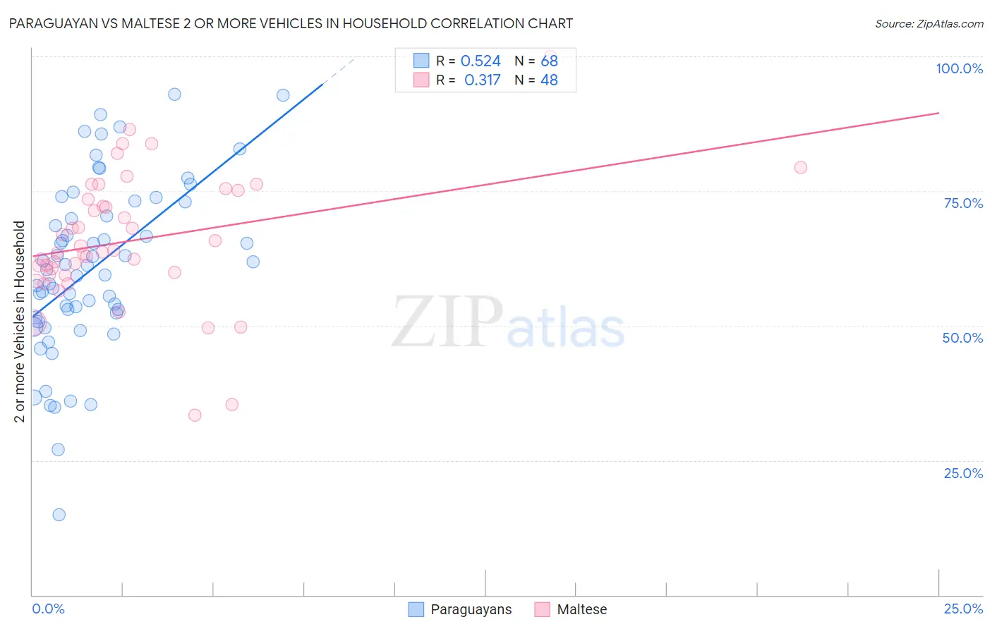 Paraguayan vs Maltese 2 or more Vehicles in Household