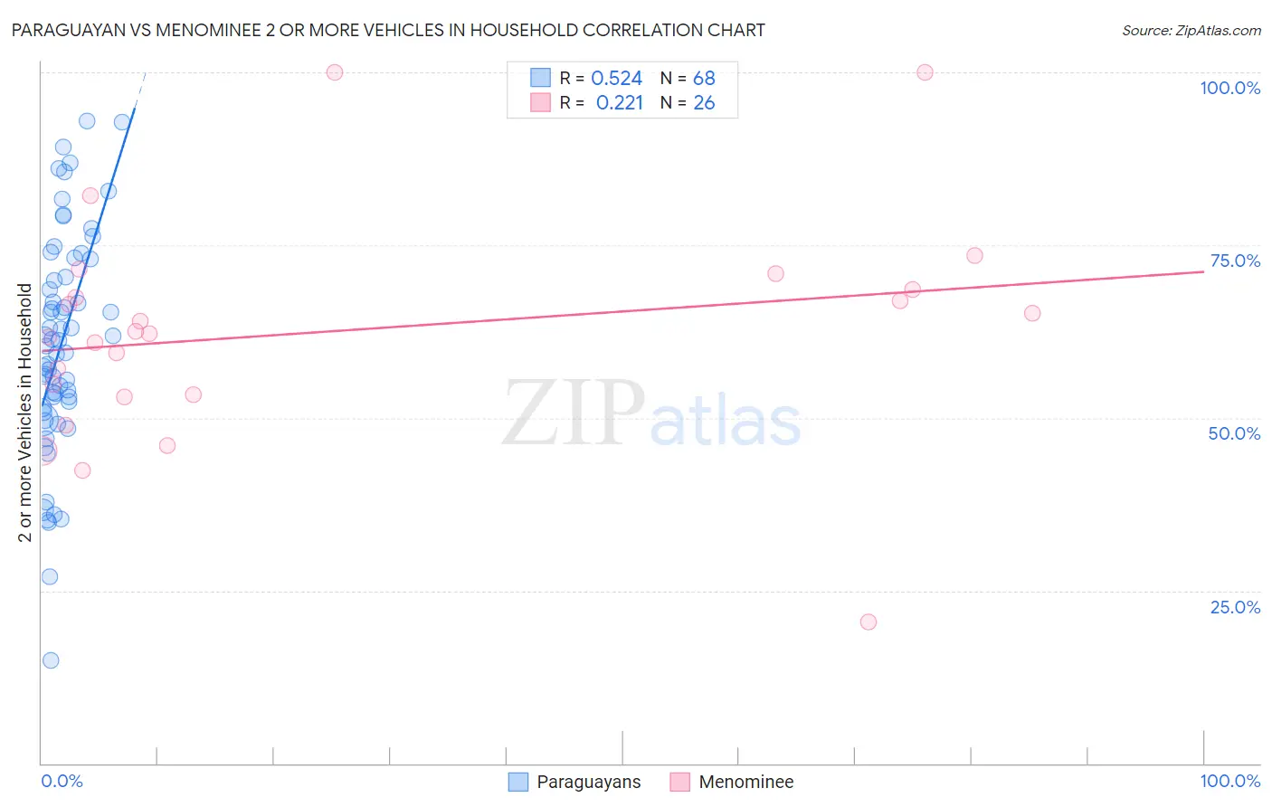 Paraguayan vs Menominee 2 or more Vehicles in Household