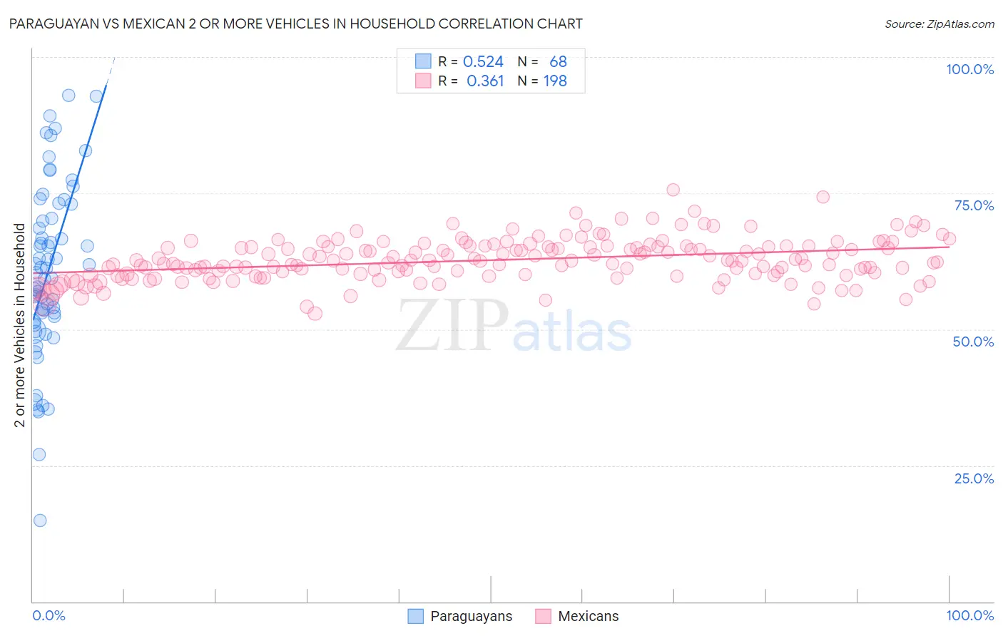 Paraguayan vs Mexican 2 or more Vehicles in Household