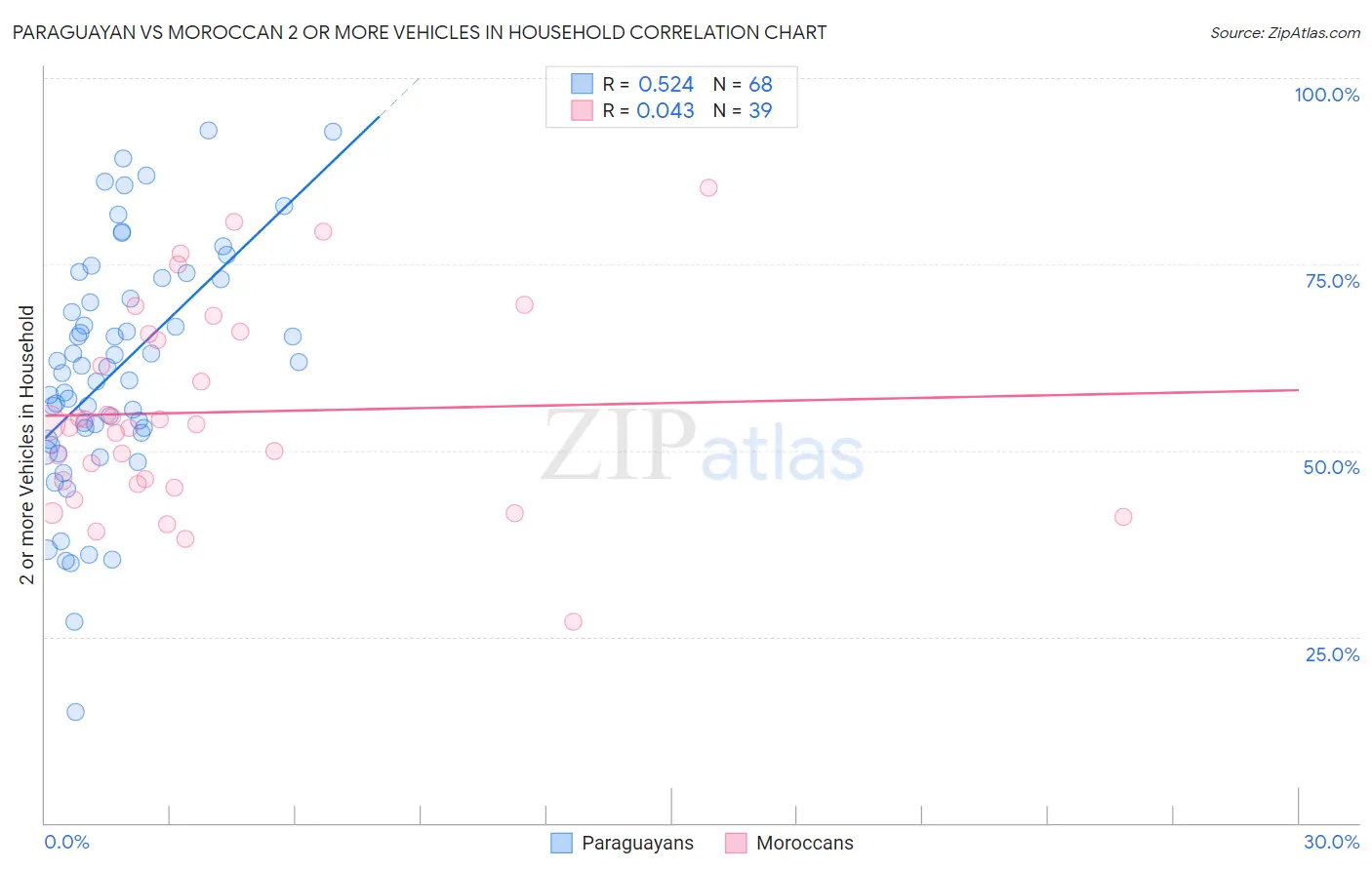 Paraguayan vs Moroccan 2 or more Vehicles in Household
