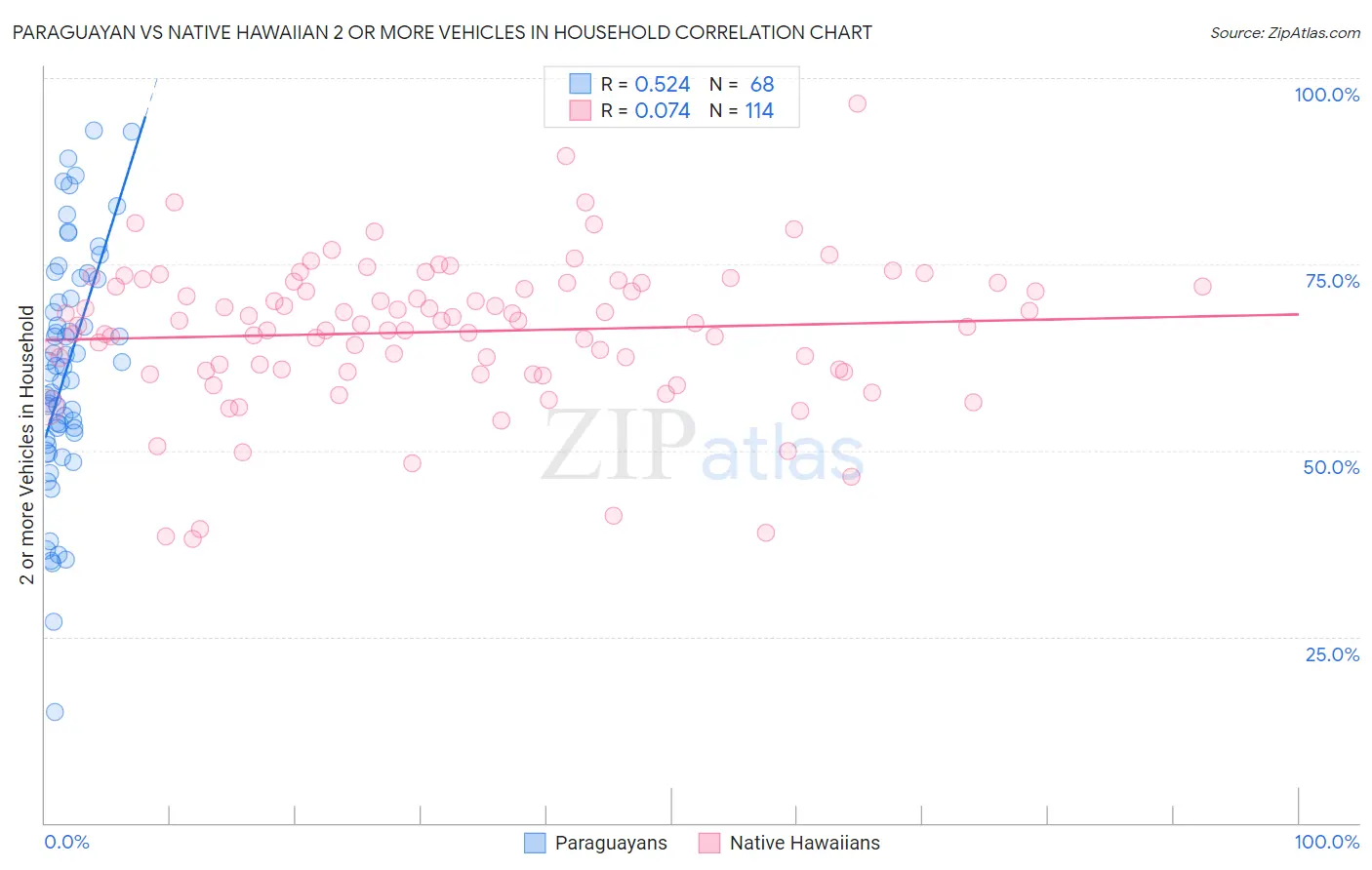 Paraguayan vs Native Hawaiian 2 or more Vehicles in Household