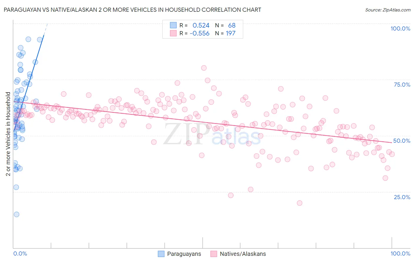 Paraguayan vs Native/Alaskan 2 or more Vehicles in Household