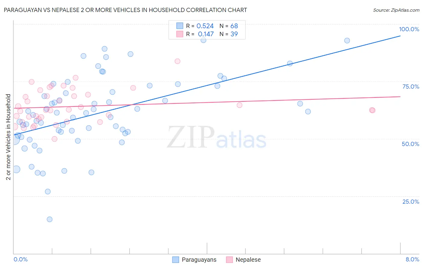 Paraguayan vs Nepalese 2 or more Vehicles in Household
