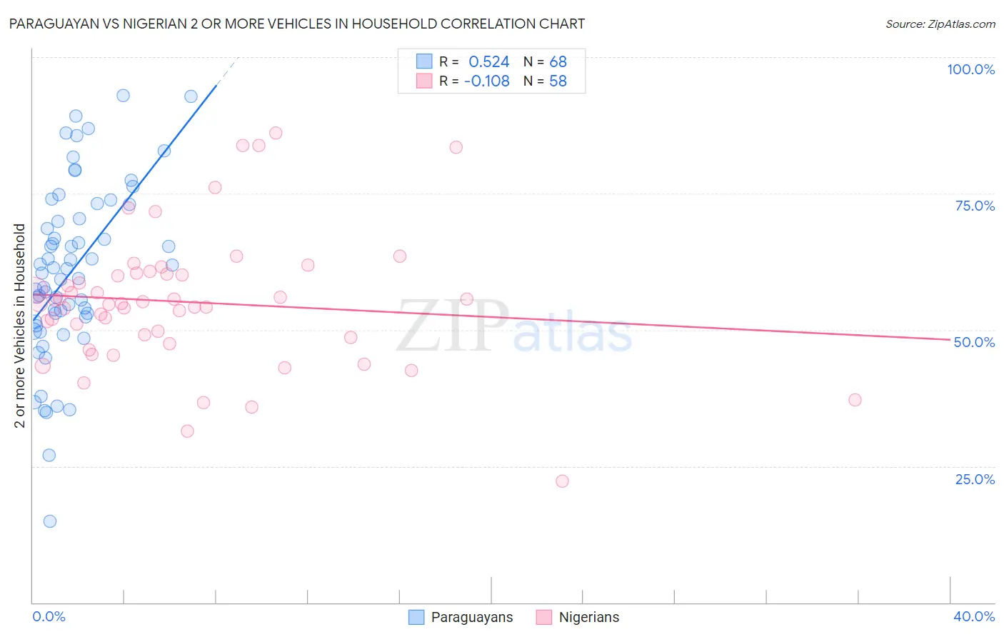 Paraguayan vs Nigerian 2 or more Vehicles in Household