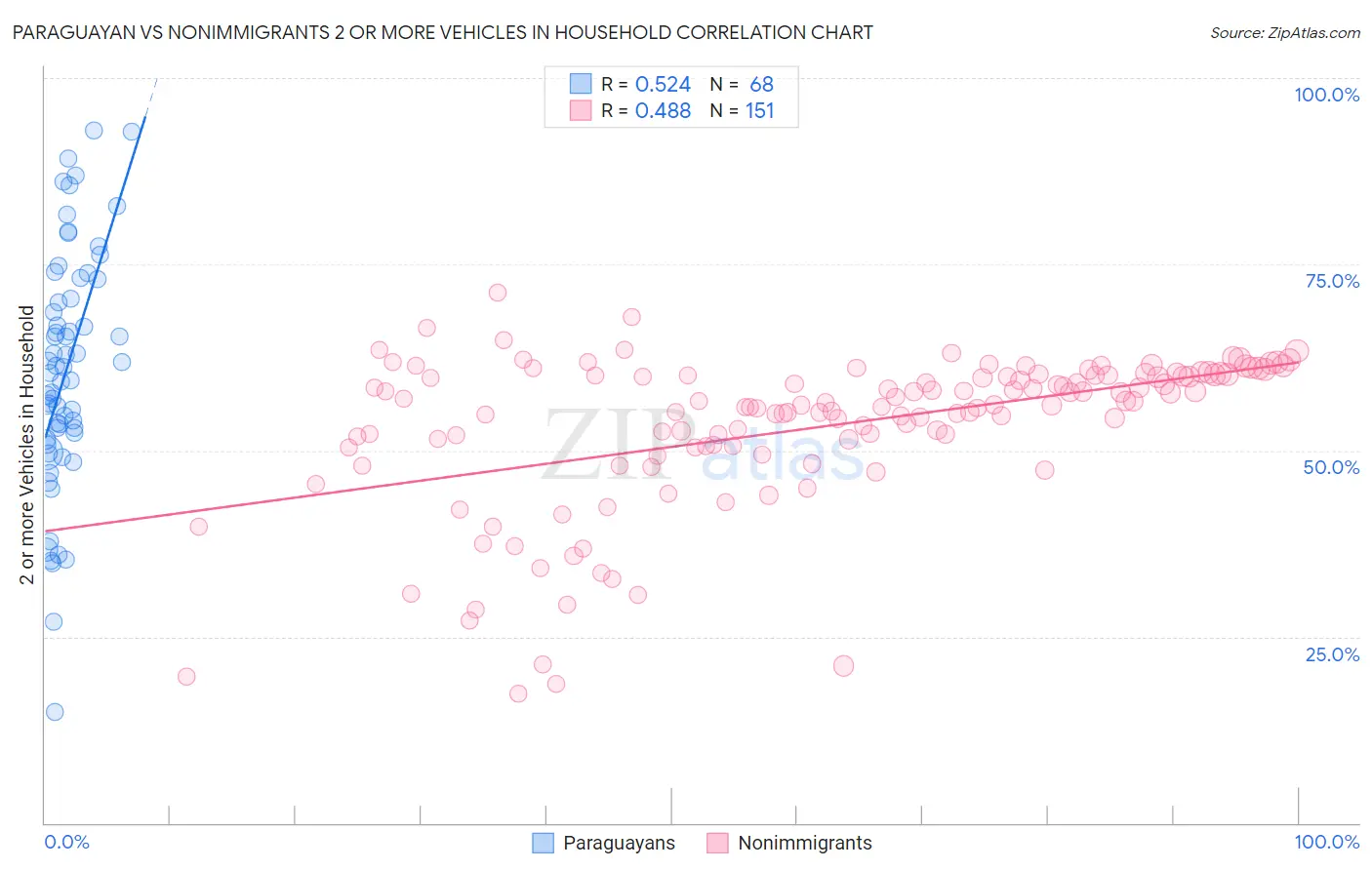 Paraguayan vs Nonimmigrants 2 or more Vehicles in Household