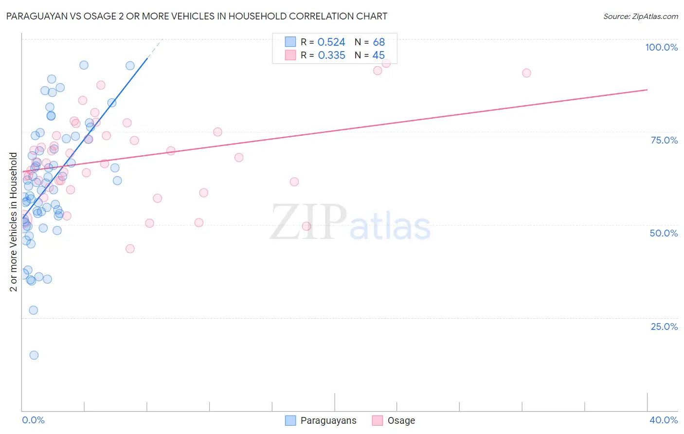 Paraguayan vs Osage 2 or more Vehicles in Household