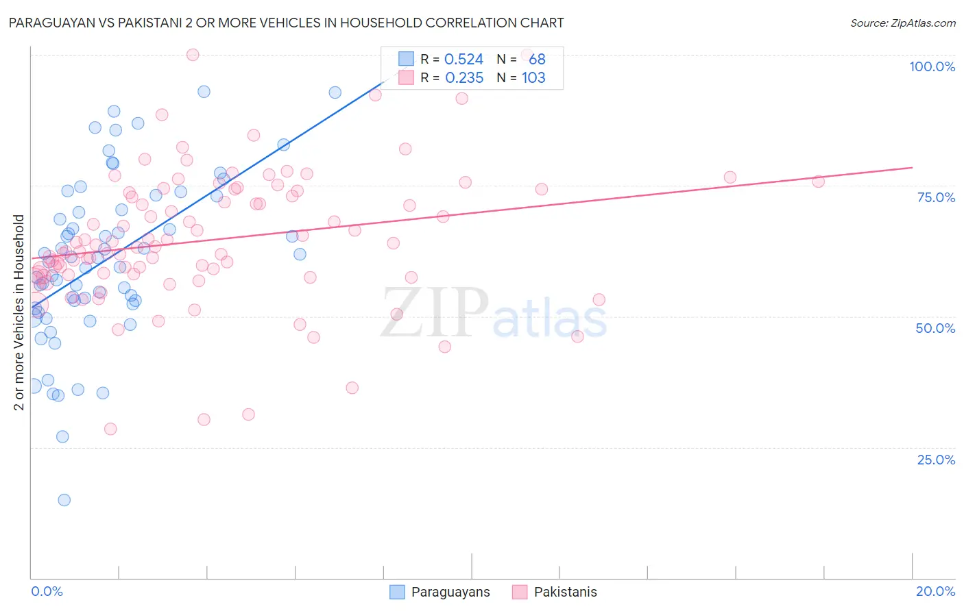 Paraguayan vs Pakistani 2 or more Vehicles in Household