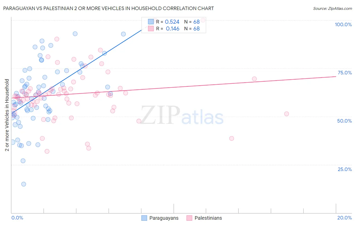 Paraguayan vs Palestinian 2 or more Vehicles in Household