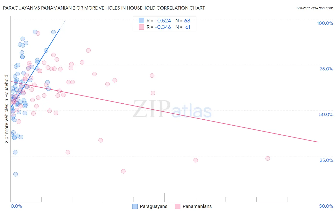 Paraguayan vs Panamanian 2 or more Vehicles in Household