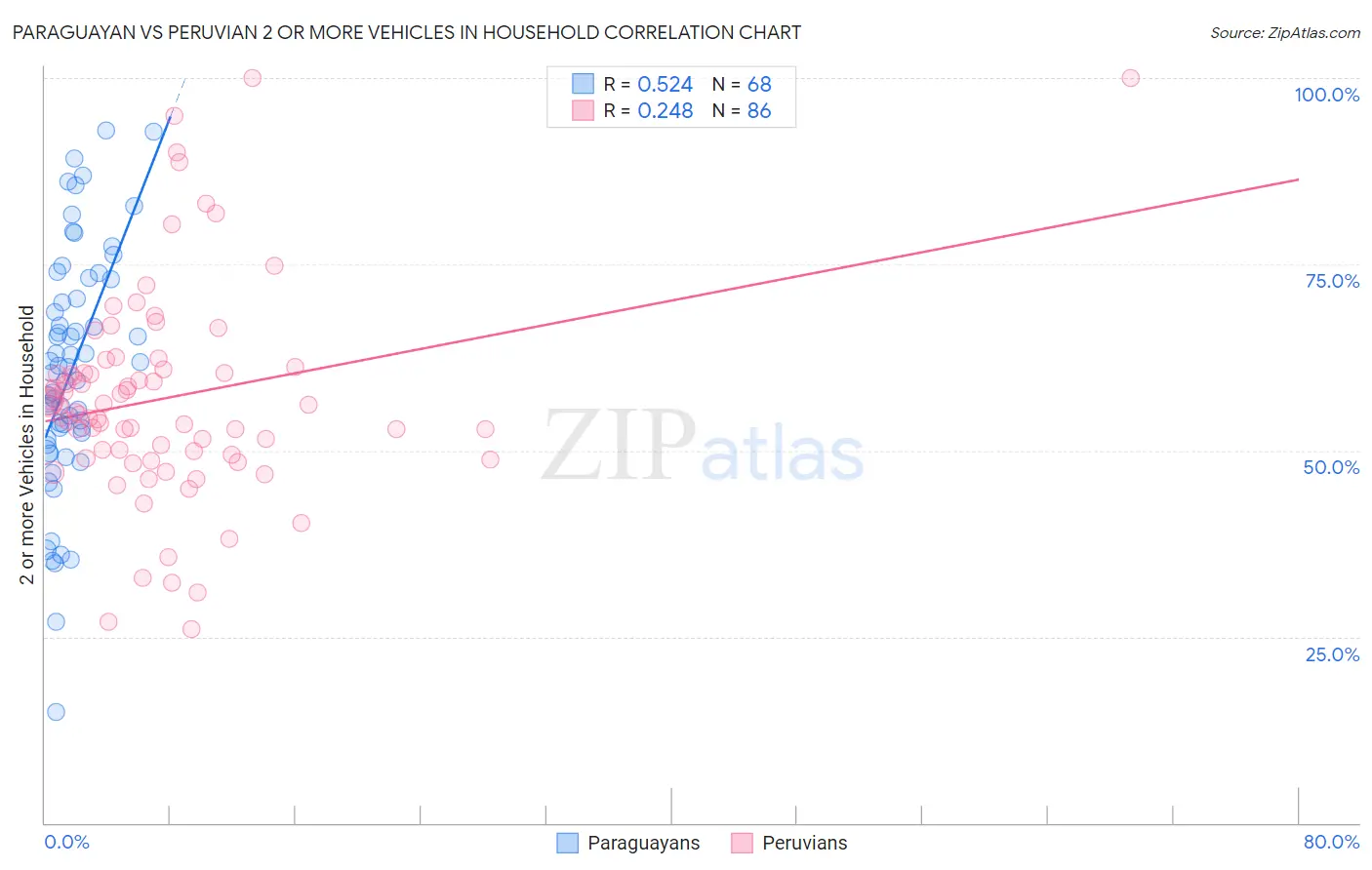 Paraguayan vs Peruvian 2 or more Vehicles in Household