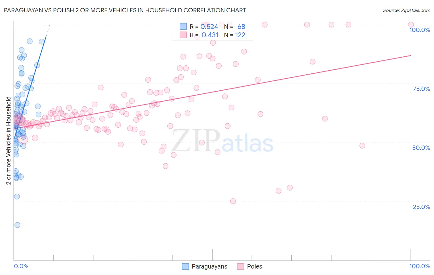 Paraguayan vs Polish 2 or more Vehicles in Household