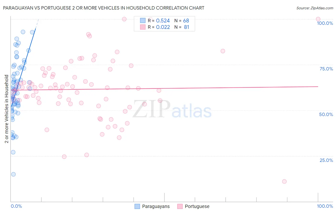 Paraguayan vs Portuguese 2 or more Vehicles in Household