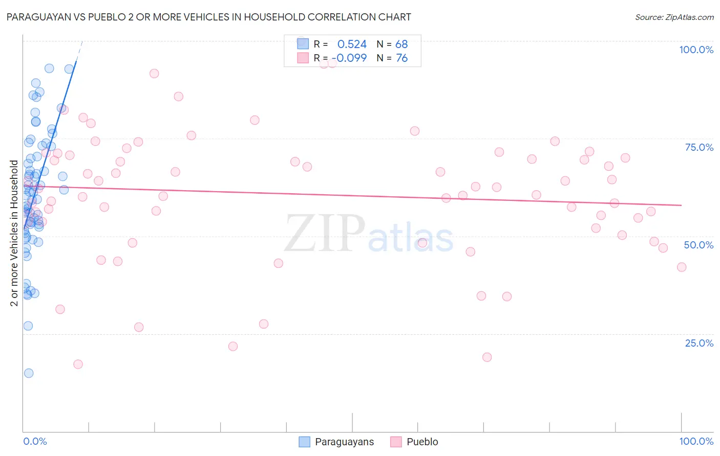 Paraguayan vs Pueblo 2 or more Vehicles in Household