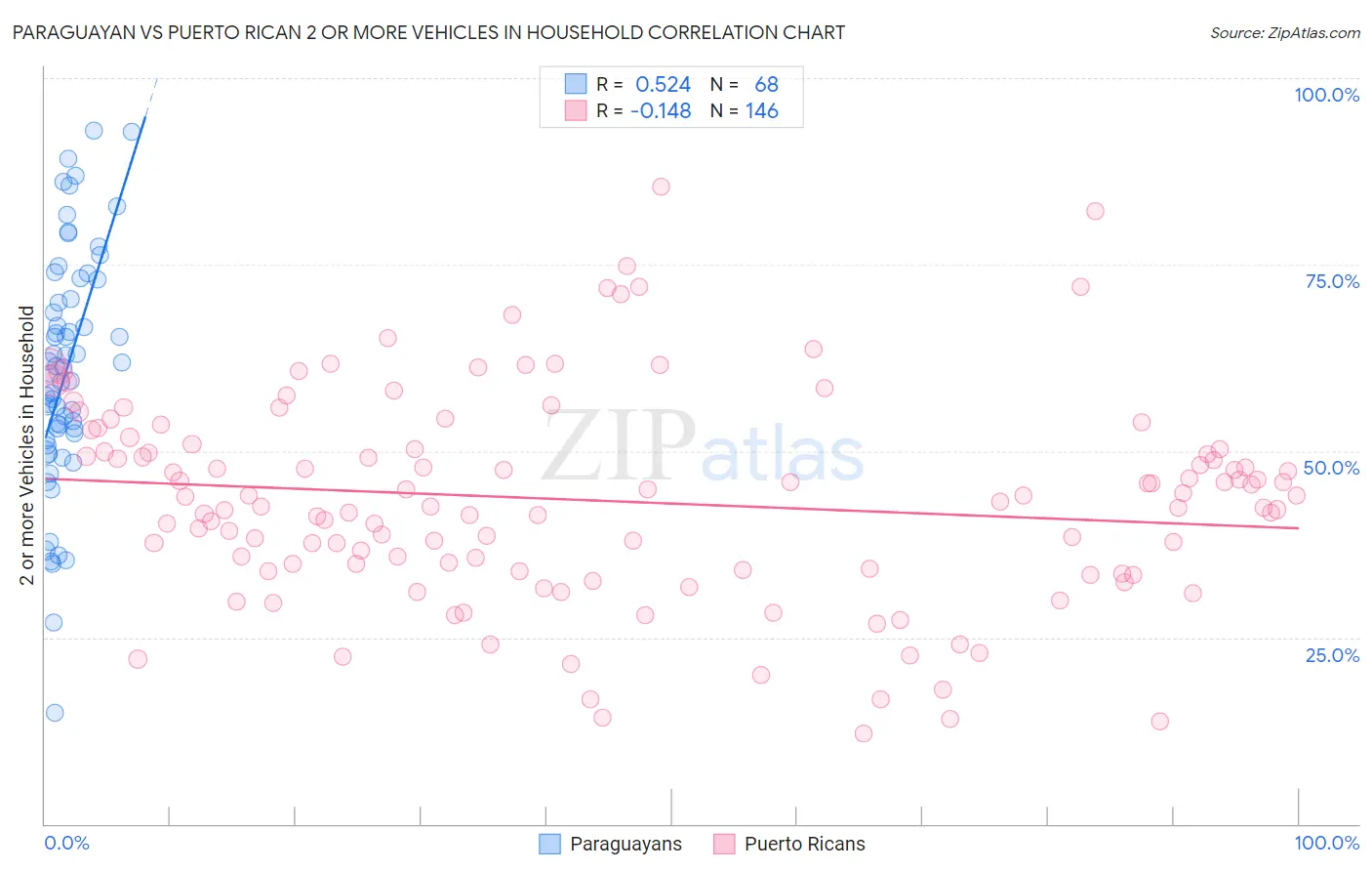 Paraguayan vs Puerto Rican 2 or more Vehicles in Household