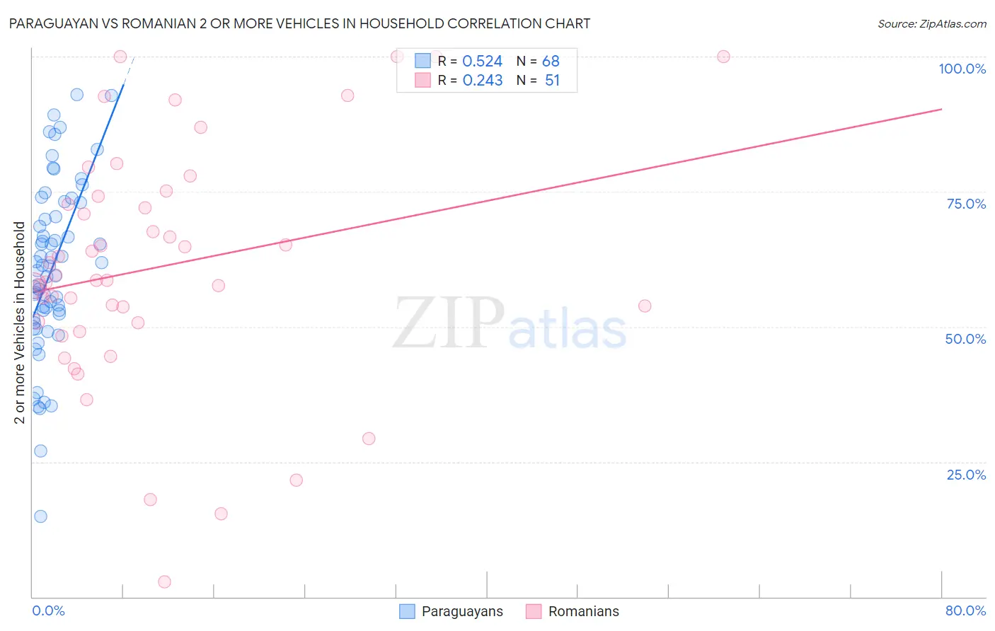 Paraguayan vs Romanian 2 or more Vehicles in Household