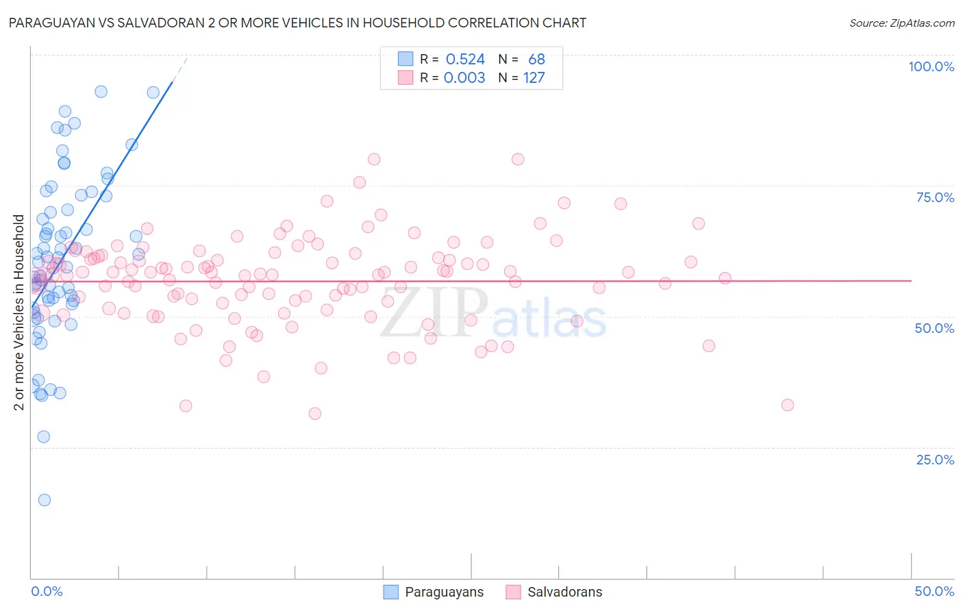 Paraguayan vs Salvadoran 2 or more Vehicles in Household