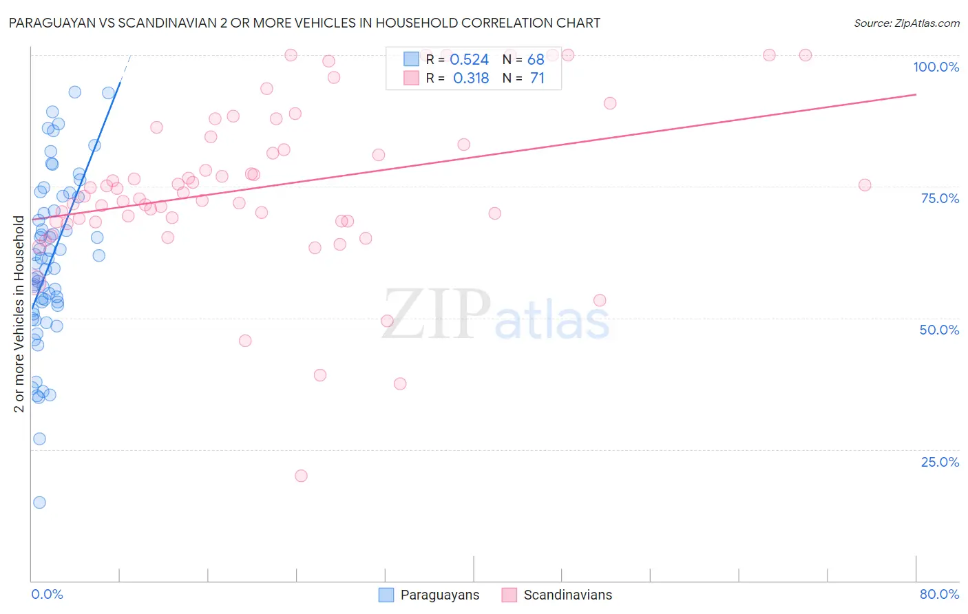 Paraguayan vs Scandinavian 2 or more Vehicles in Household