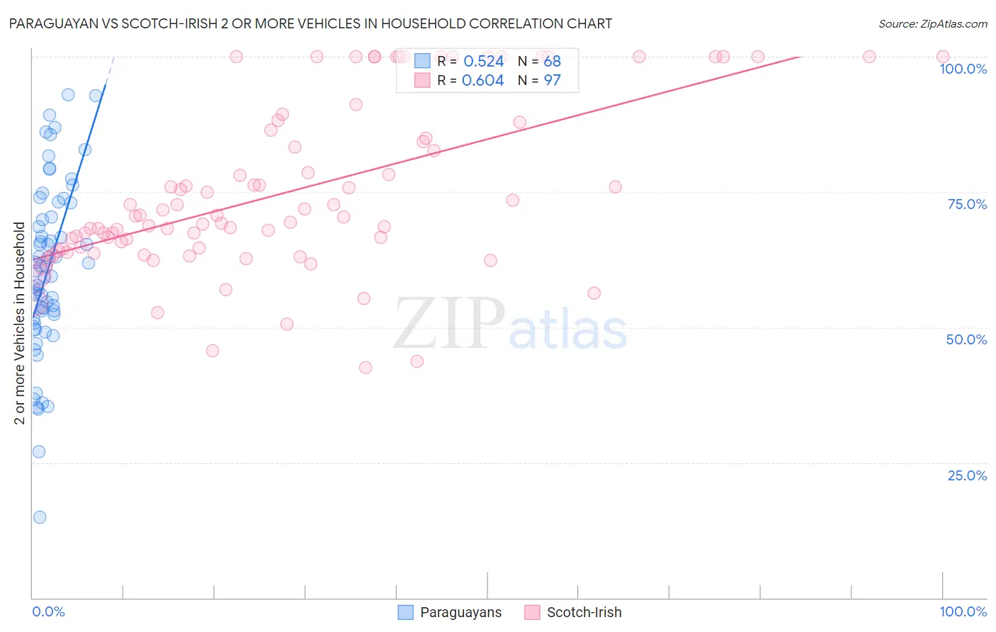 Paraguayan vs Scotch-Irish 2 or more Vehicles in Household