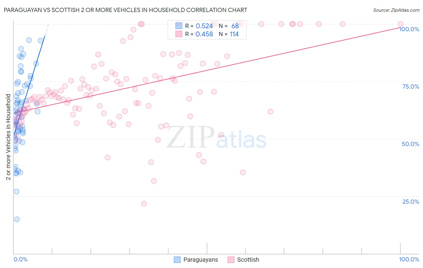 Paraguayan vs Scottish 2 or more Vehicles in Household