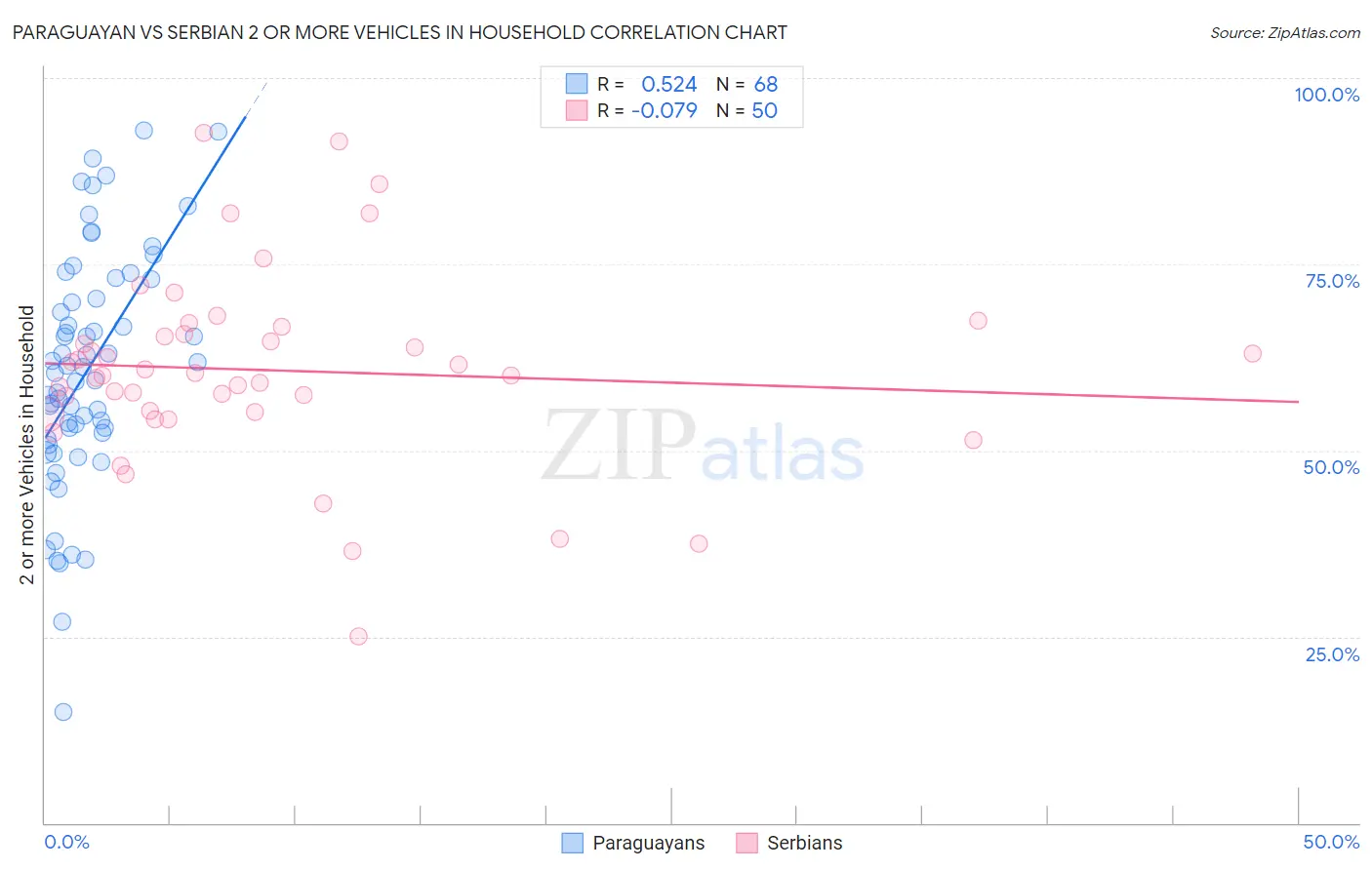 Paraguayan vs Serbian 2 or more Vehicles in Household