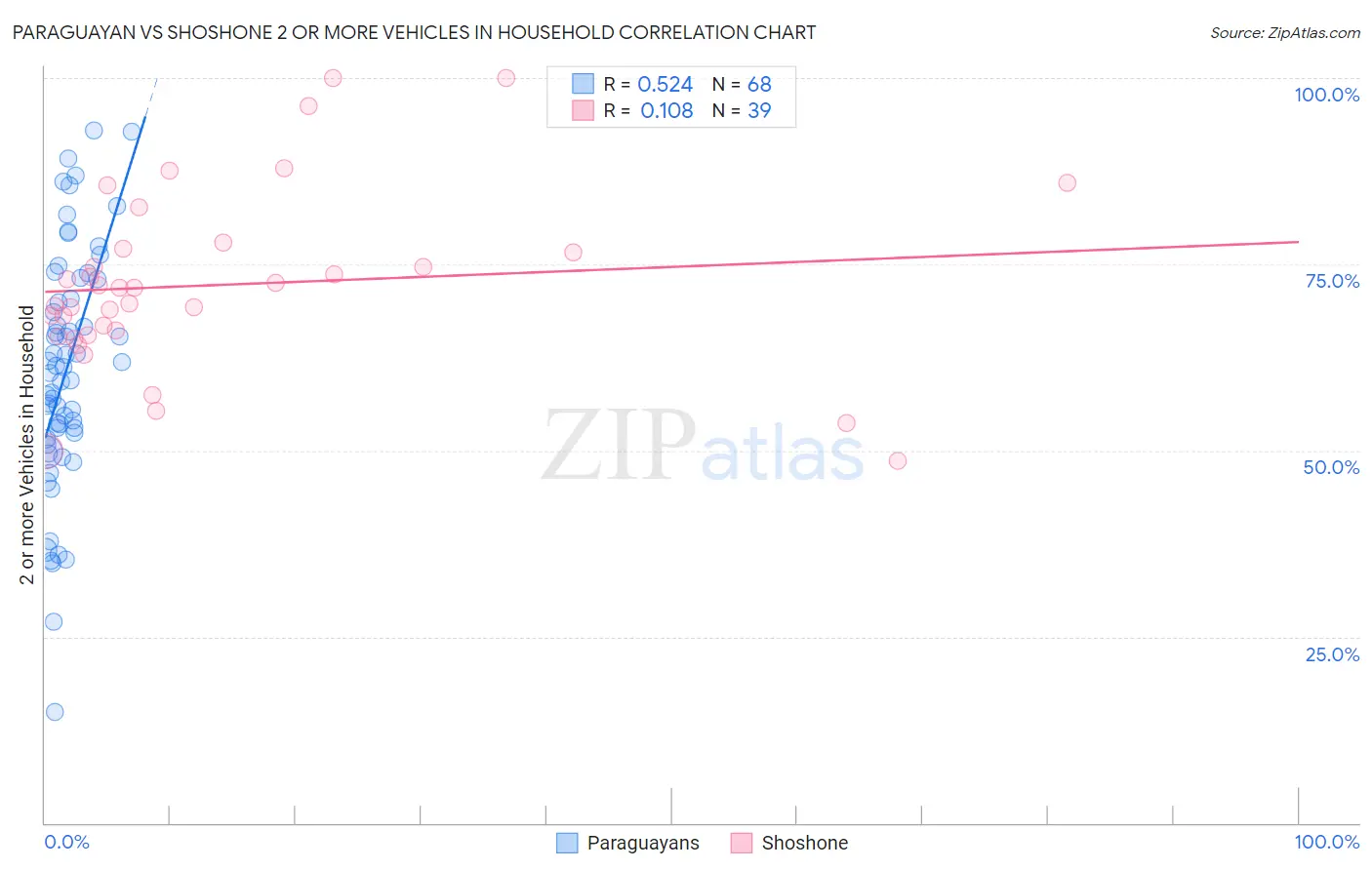 Paraguayan vs Shoshone 2 or more Vehicles in Household