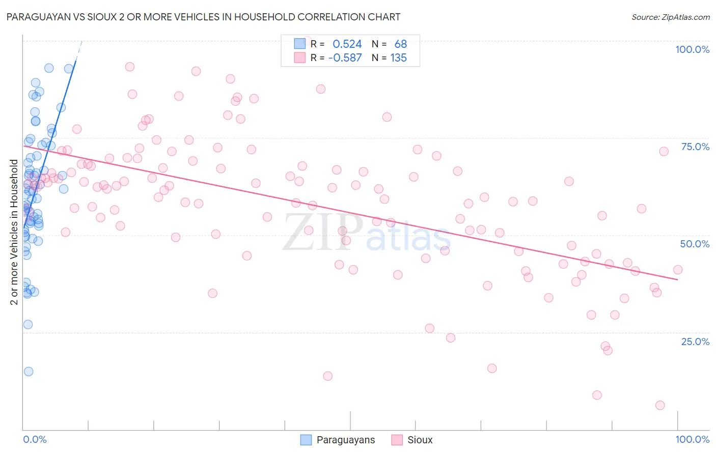Paraguayan vs Sioux 2 or more Vehicles in Household