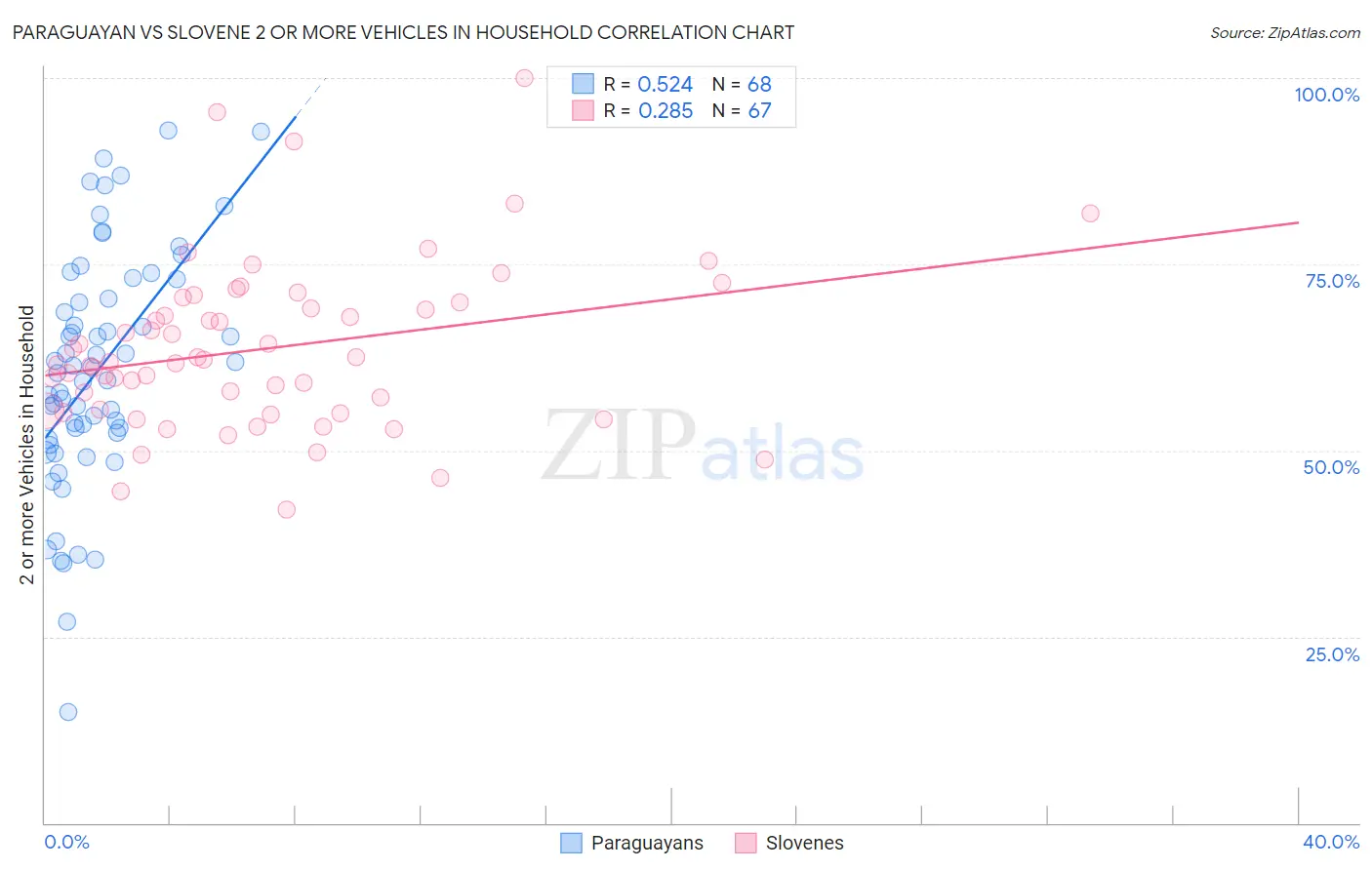 Paraguayan vs Slovene 2 or more Vehicles in Household