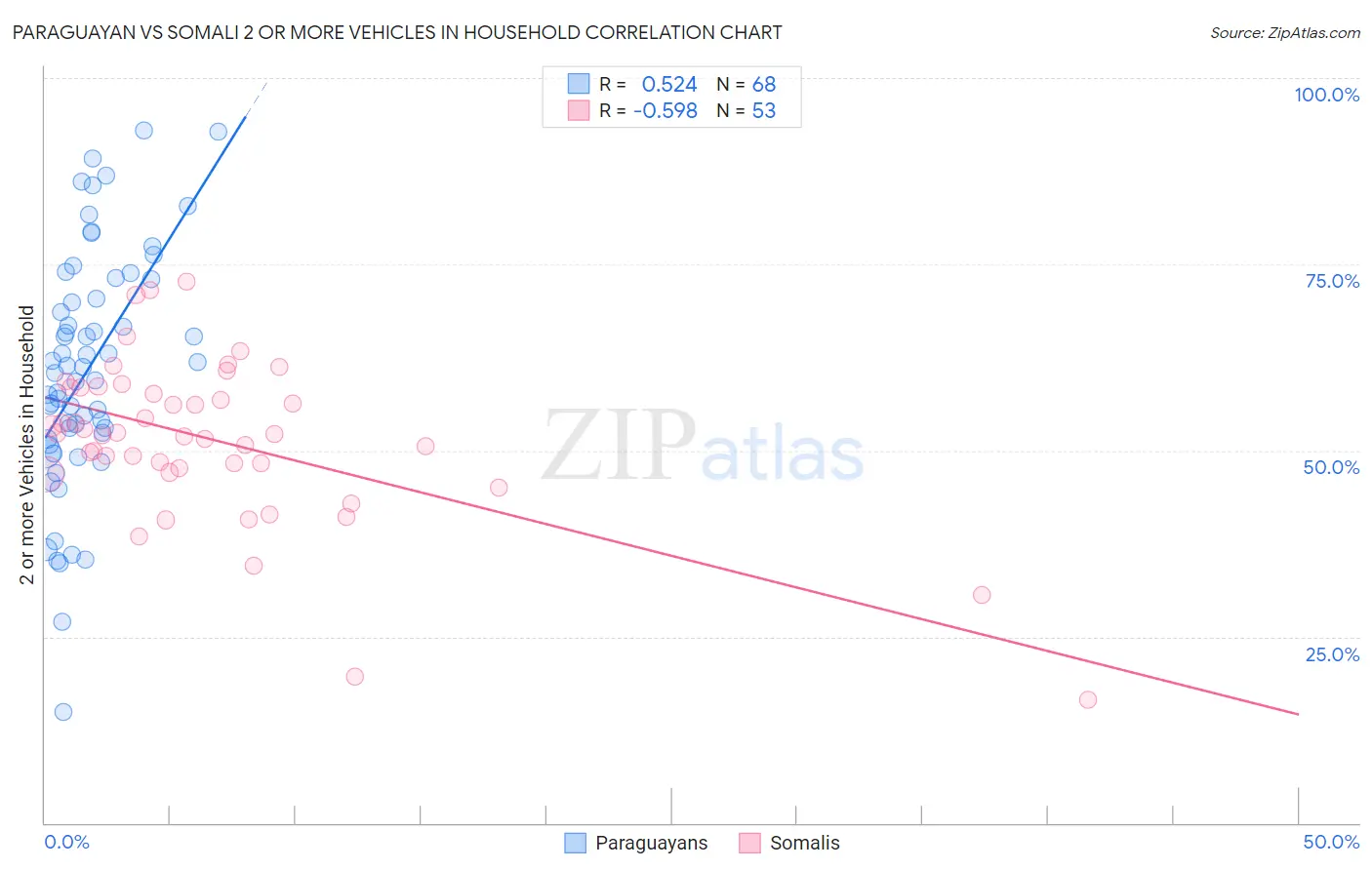 Paraguayan vs Somali 2 or more Vehicles in Household