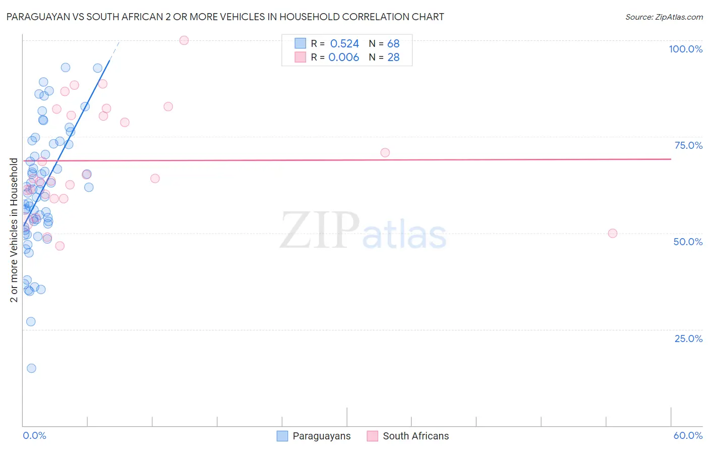 Paraguayan vs South African 2 or more Vehicles in Household