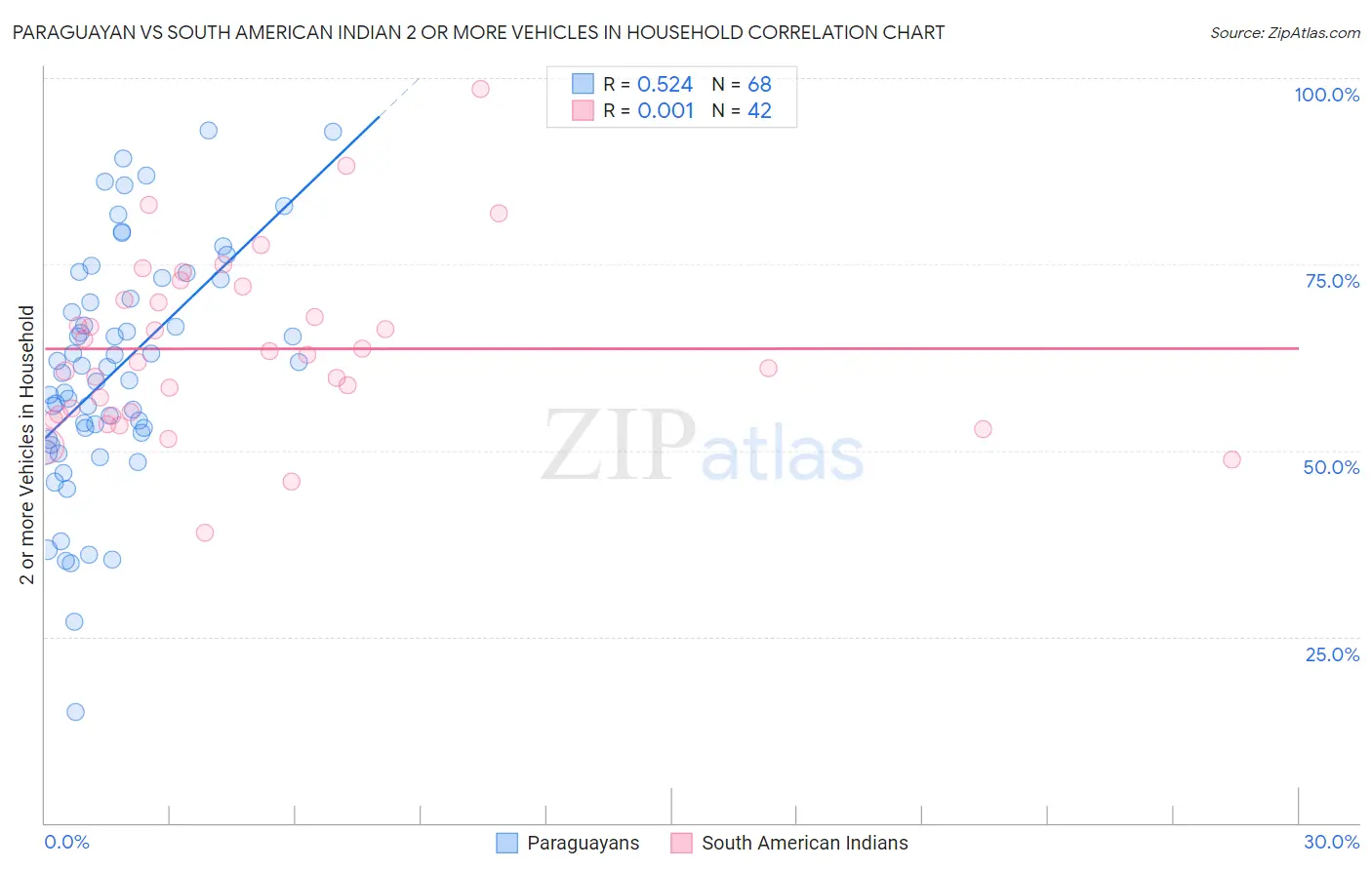 Paraguayan vs South American Indian 2 or more Vehicles in Household