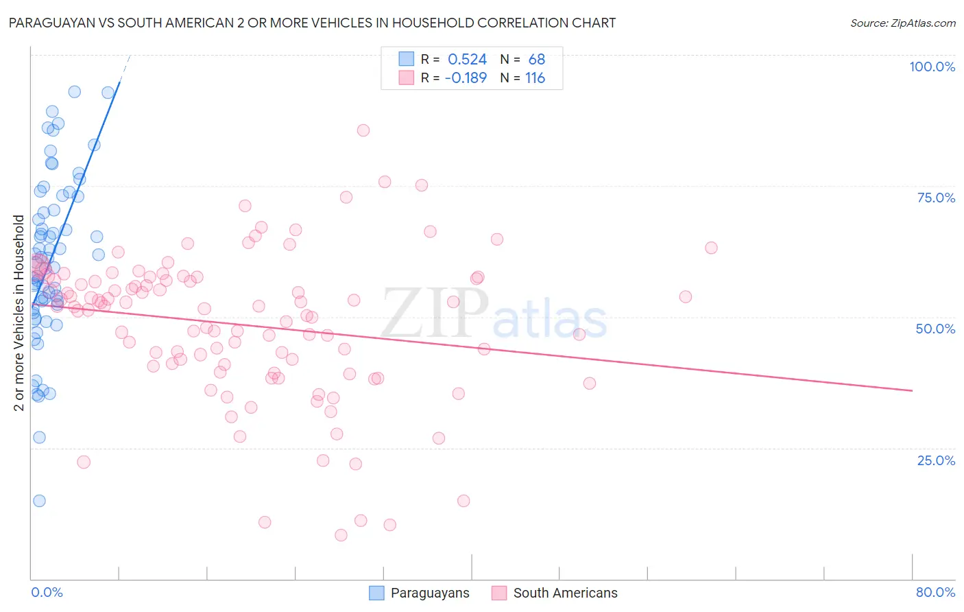 Paraguayan vs South American 2 or more Vehicles in Household