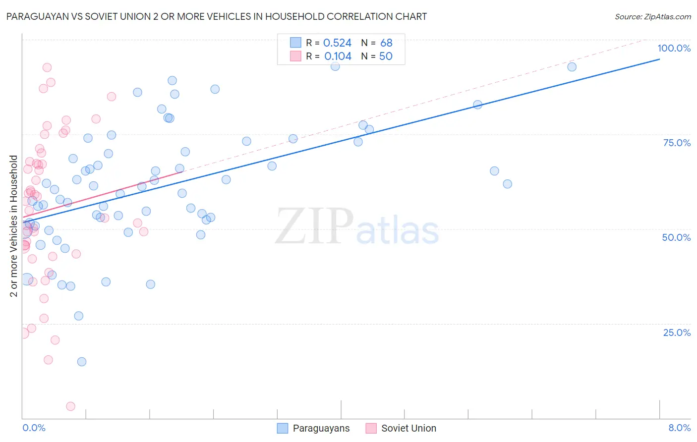Paraguayan vs Soviet Union 2 or more Vehicles in Household