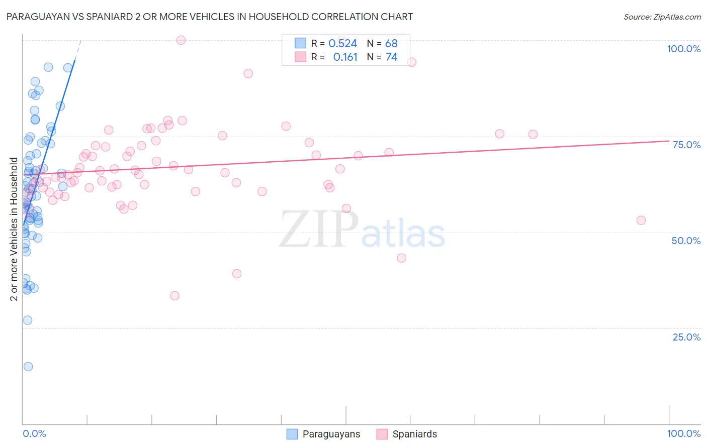 Paraguayan vs Spaniard 2 or more Vehicles in Household