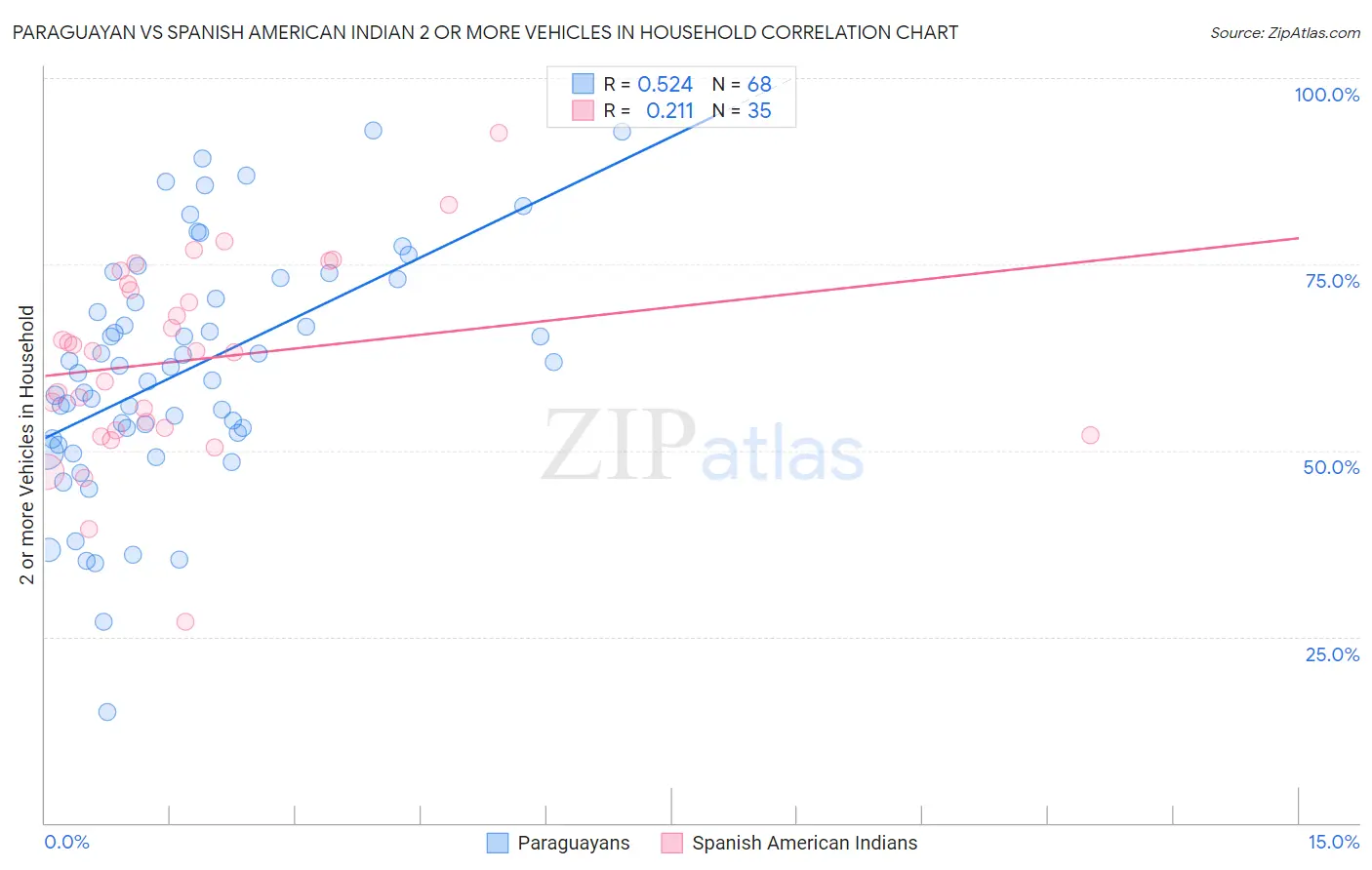 Paraguayan vs Spanish American Indian 2 or more Vehicles in Household