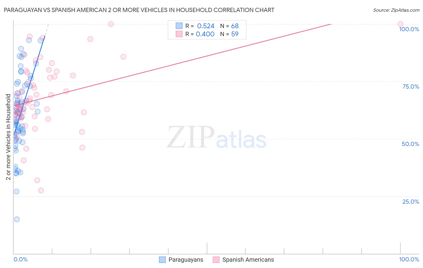 Paraguayan vs Spanish American 2 or more Vehicles in Household