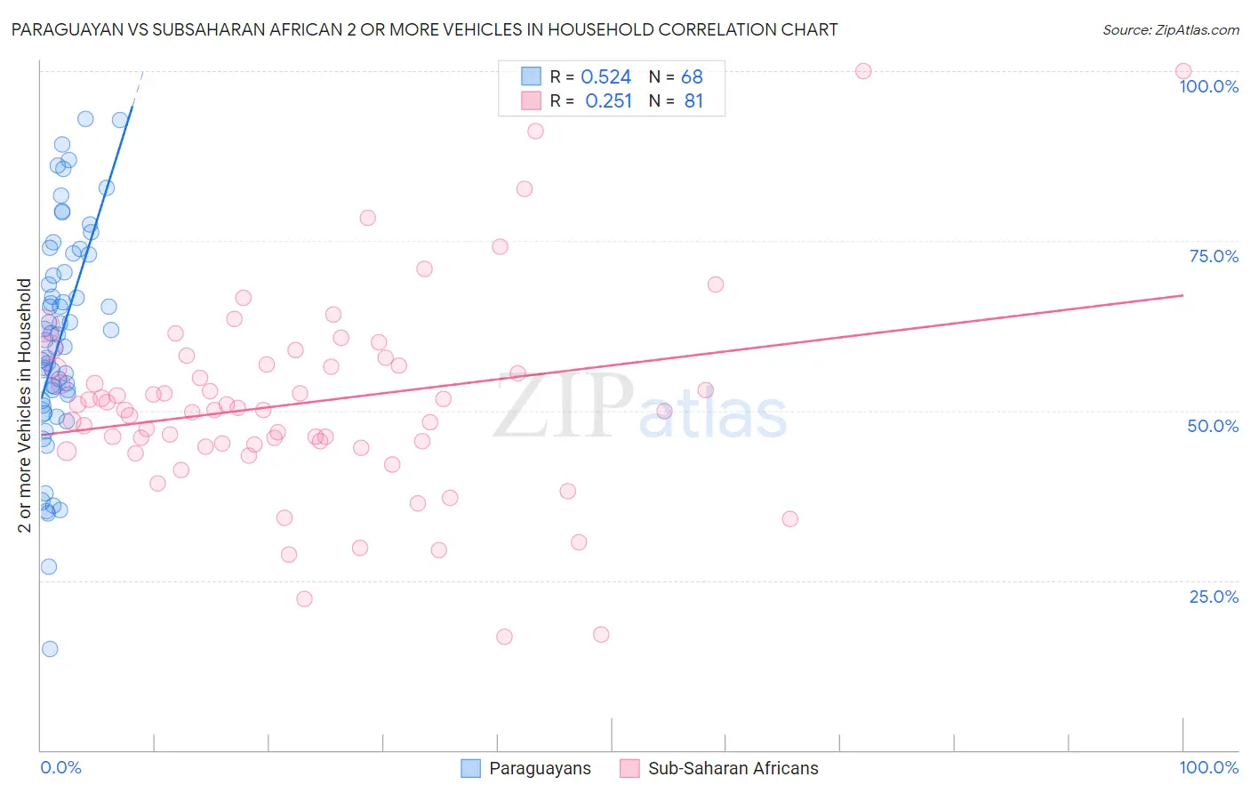Paraguayan vs Subsaharan African 2 or more Vehicles in Household