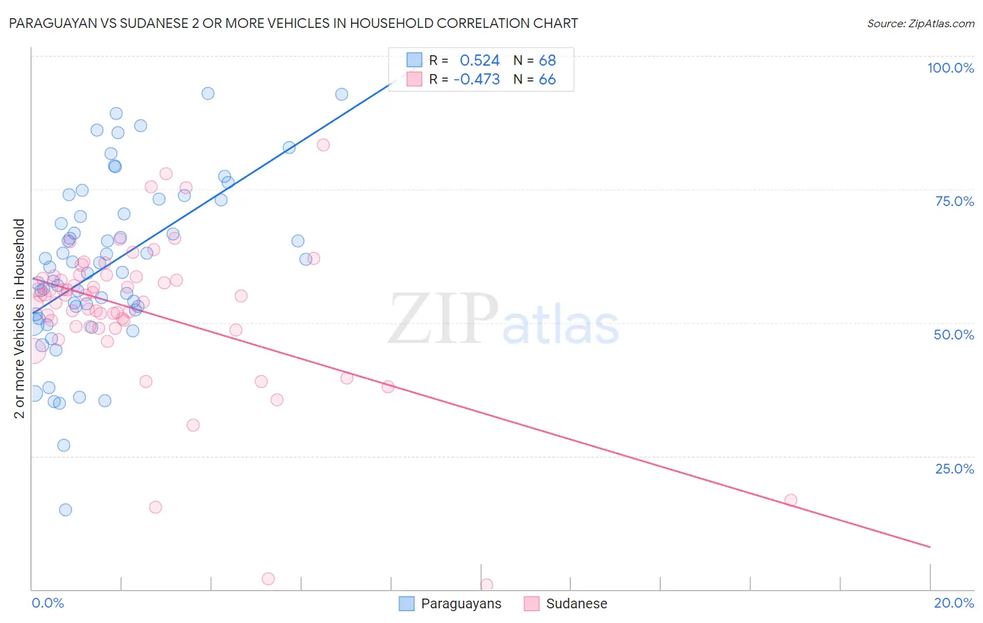 Paraguayan vs Sudanese 2 or more Vehicles in Household