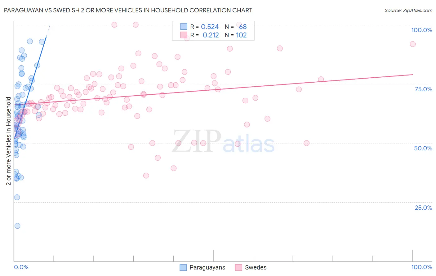 Paraguayan vs Swedish 2 or more Vehicles in Household