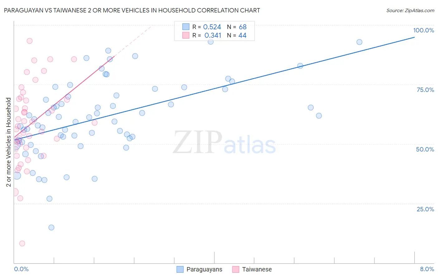 Paraguayan vs Taiwanese 2 or more Vehicles in Household