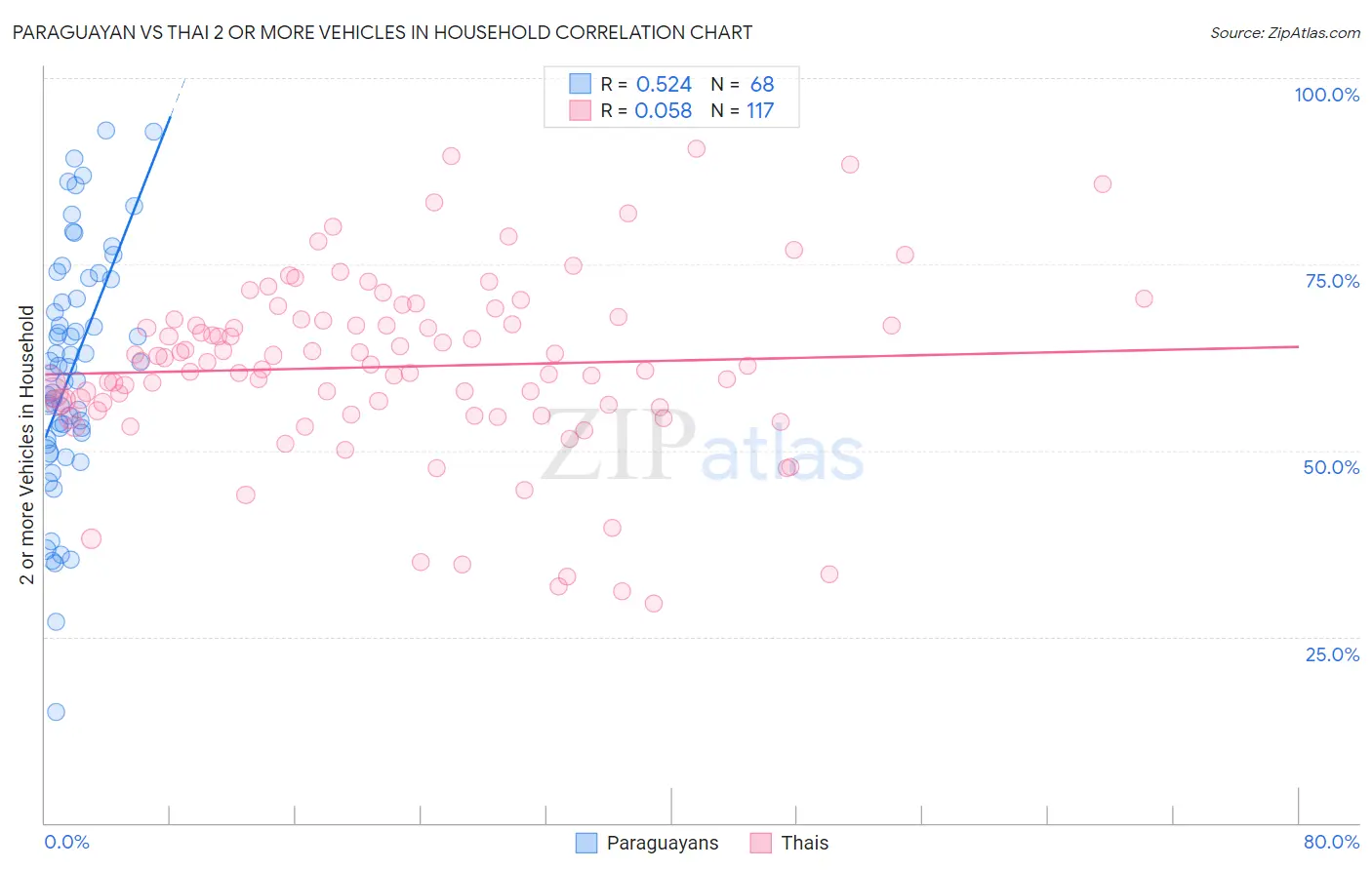 Paraguayan vs Thai 2 or more Vehicles in Household