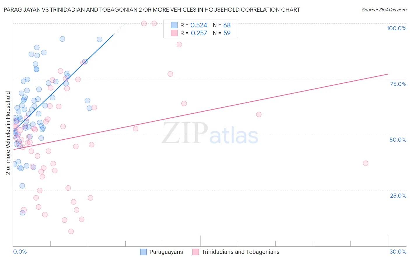 Paraguayan vs Trinidadian and Tobagonian 2 or more Vehicles in Household